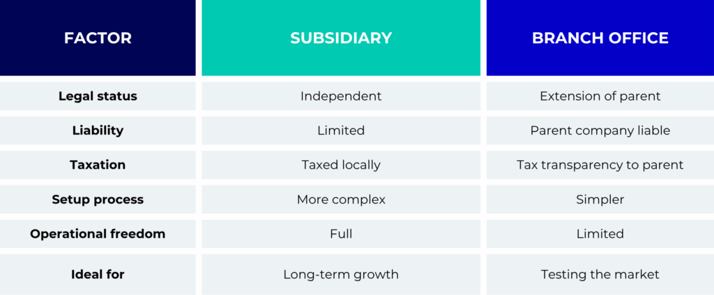 Subsidiary vs. branch pros and cons